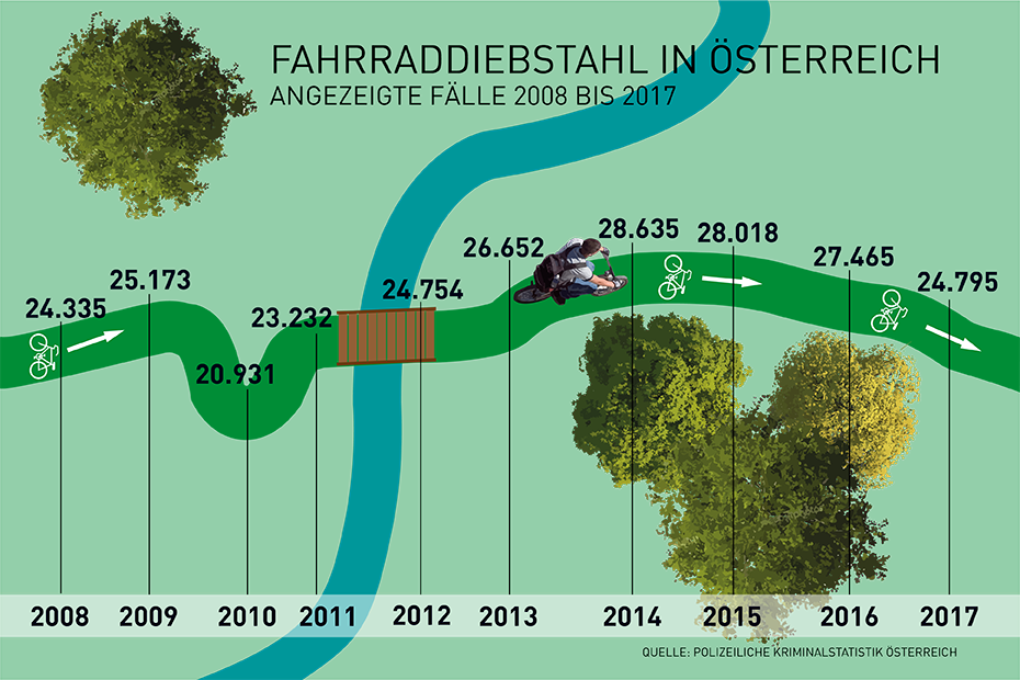 Fahrraddiebstähle in Österreich